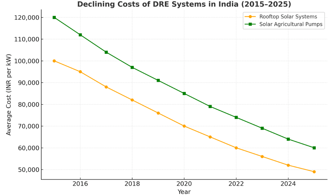 Distributed Renewable Energy in India: Solutions, Policies, and Future Prospects